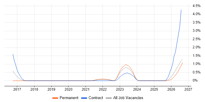 Cyber Resilience job vacancy trend in Devon
