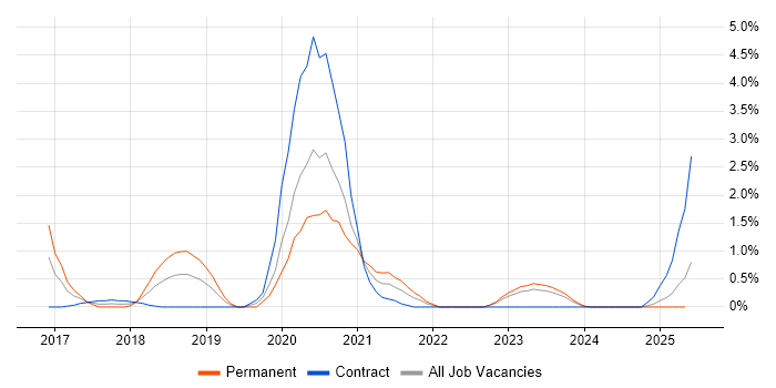 Job vacancy trend for Cybersecurity Analyst in Devon Job vacancy trend for Cybersecurity Analyst in Devon