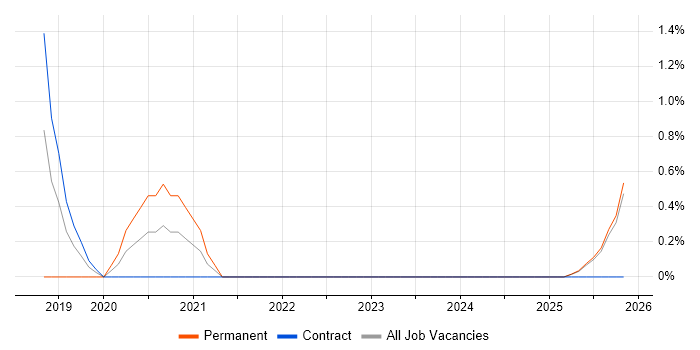 Cybersecurity Architect job vacancy trend in Devon