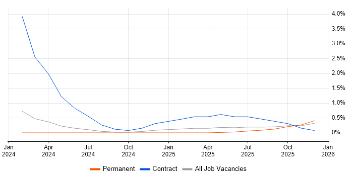 Cyber Security Posture job vacancy trend in Devon
