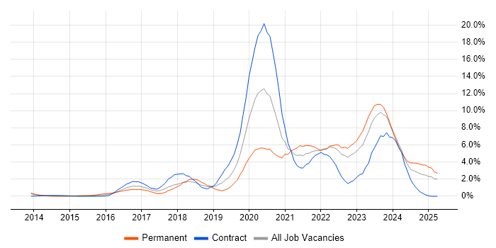 Job vacancy trend for Cybersecurity in Devon Job vacancy trend for Cybersecurity in Devon