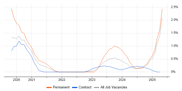 Job vacancy trend for Cyber Threat Intelligence in Devon Job vacancy trend for Cyber Threat Intelligence in Devon
