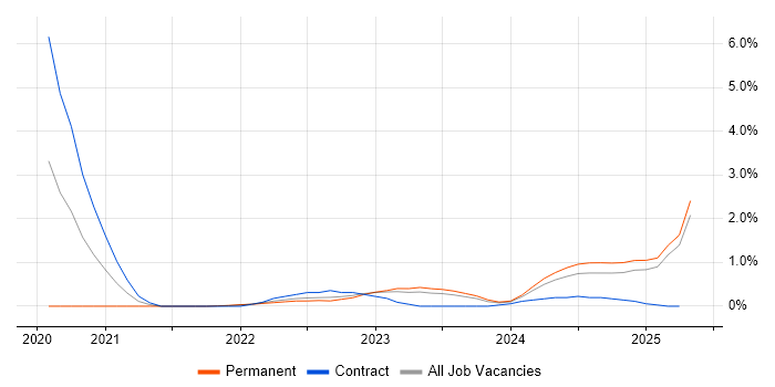 Job vacancy trend for Cyber Threat in Devon Job vacancy trend for Cyber Threat in Devon