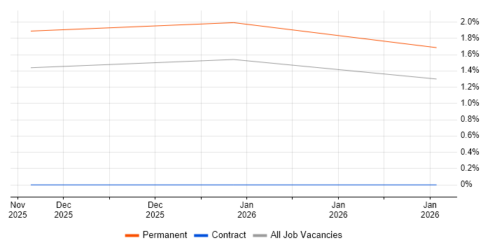 Dapper ORM job vacancy trend in Devon