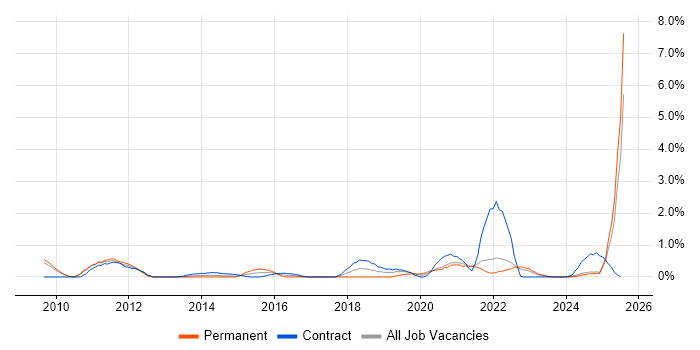 Job vacancy trend for Dashboard Development in Devon