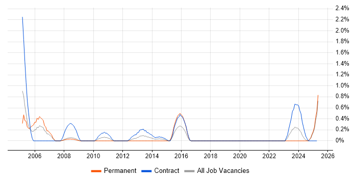Job vacancy trend for Data Administrator in Devon Job vacancy trend for Data Administrator in Devon