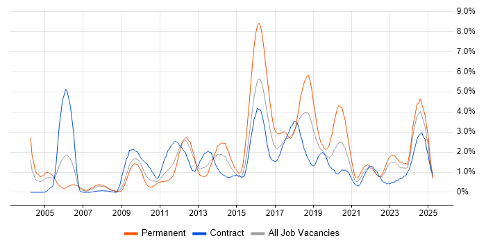 Job vacancy trend for Data Analysis in Devon Job vacancy trend for Data Analysis in Devon