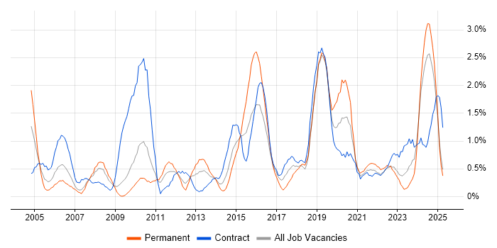 Job vacancy trend for Data Analyst in Devon Job vacancy trend for Data Analyst in Devon