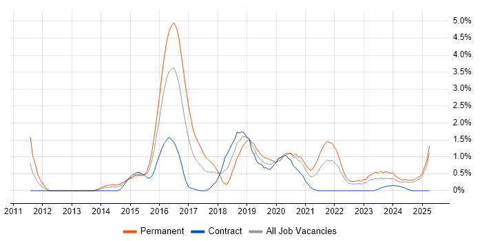 Job vacancy trend for Data Analytics in Devon Job vacancy trend for Data Analytics in Devon