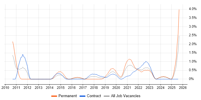 Job vacancy trend for Data Architect in Devon