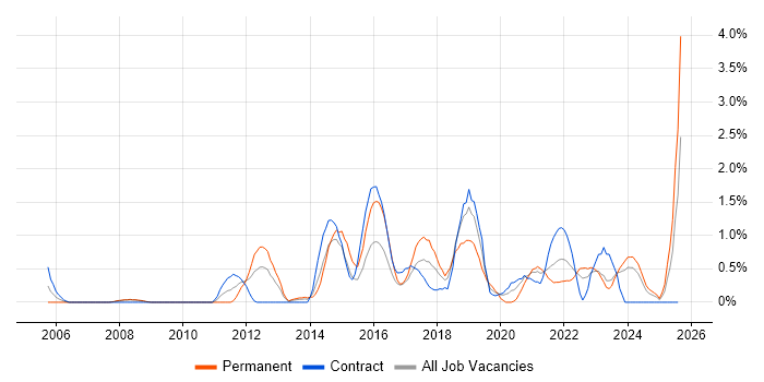 Job vacancy trend for Data Architecture in Devon