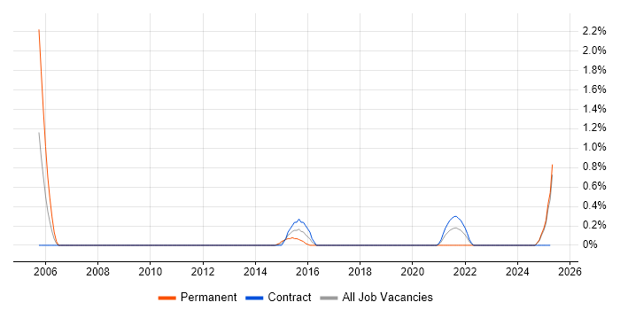 Job vacancy trend for Data Centre Engineer in Devon Job vacancy trend for Data Centre Engineer in Devon