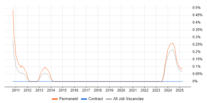 Job vacancy trend for Data Centre Operations in Devon Job vacancy trend for Data Centre Operations in Devon