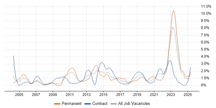 Job vacancy trend for Data Centre in Devon Job vacancy trend for Data Centre in Devon