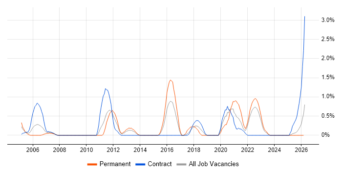 Data Cleansing job vacancy trend in Devon
