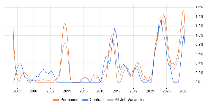 Job vacancy trend for Data Collection in Devon Job vacancy trend for Data Collection in Devon