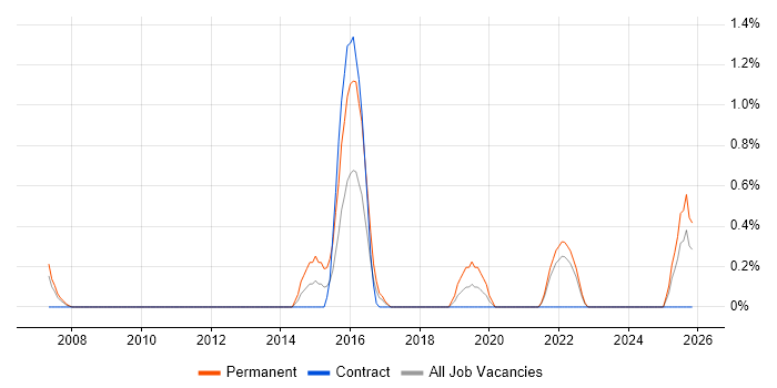 Data Design job vacancy trend in Devon