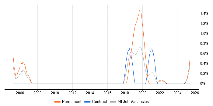 Job vacancy trend for Data Development in Devon Job vacancy trend for Data Development in Devon