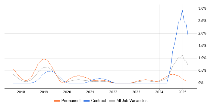 Job vacancy trend for Data-Driven Decision Making in Devon