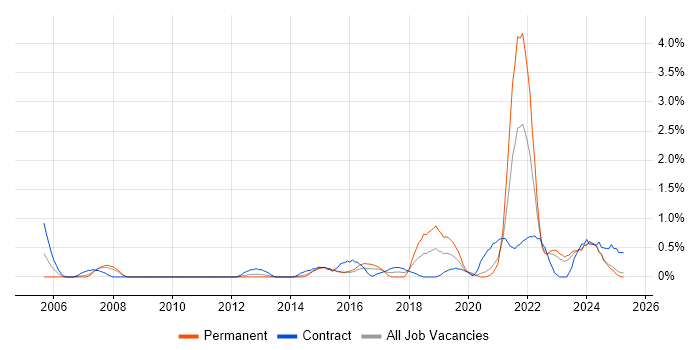 Job vacancy trend for Data Engineer in Devon Job vacancy trend for Data Engineer in Devon