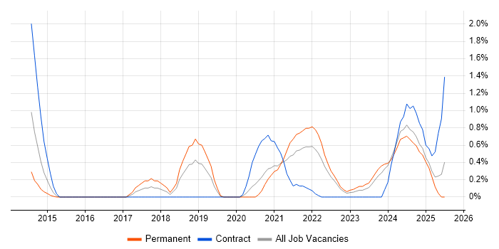 Job vacancy trend for Data Engineering in Devon Job vacancy trend for Data Engineering in Devon