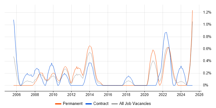 Job vacancy trend for Data Entry in Devon Job vacancy trend for Data Entry in Devon