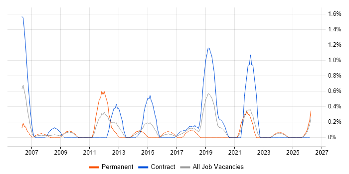 Data Extraction job vacancy trend in Devon