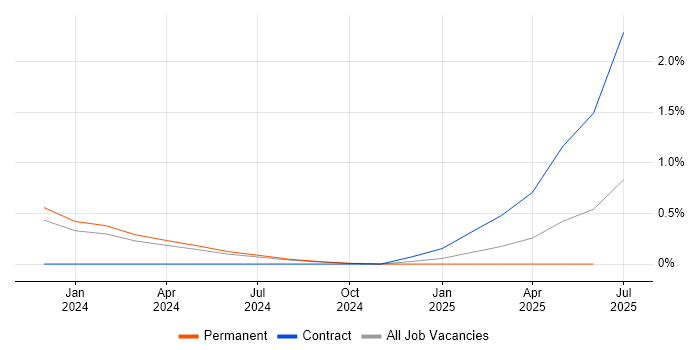 Job vacancy trend for Data Governance Analyst in Devon Job vacancy trend for Data Governance Analyst in Devon