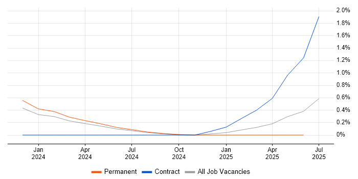 Job vacancy trend for Data Governance Manager in Devon Job vacancy trend for Data Governance Manager in Devon