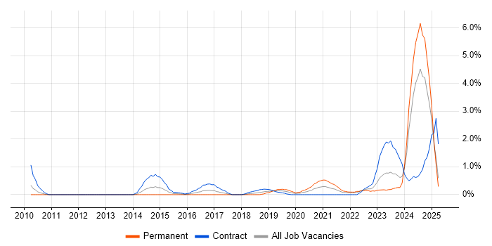 Job vacancy trend for Data Governance in Devon Job vacancy trend for Data Governance in Devon