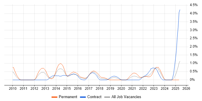 Job vacancy trend for Data Integration in Devon Job vacancy trend for Data Integration in Devon
