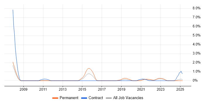 Job vacancy trend for Data Interpretation in Devon Job vacancy trend for Data Interpretation in Devon
