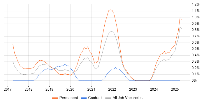 Job vacancy trend for Data Lake in Devon Job vacancy trend for Data Lake in Devon
