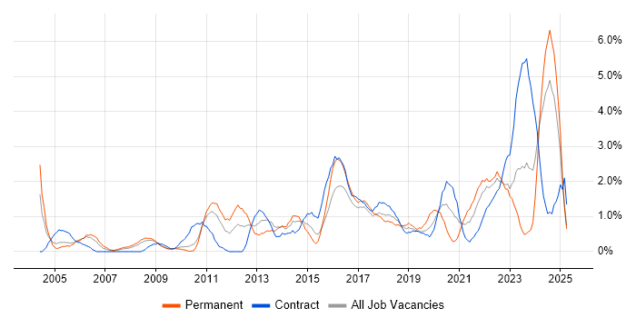 Job vacancy trend for Data Management in Devon Job vacancy trend for Data Management in Devon