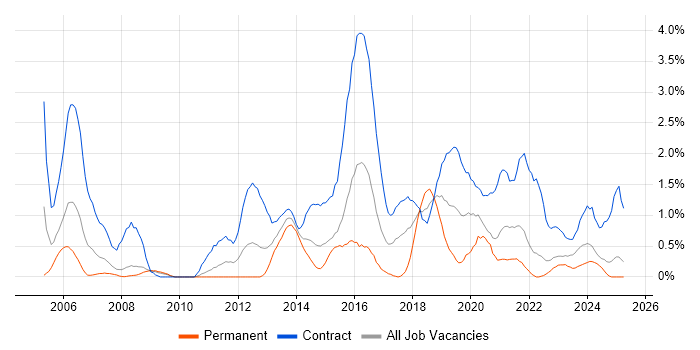 Job vacancy trend for Data Migration in Devon Job vacancy trend for Data Migration in Devon