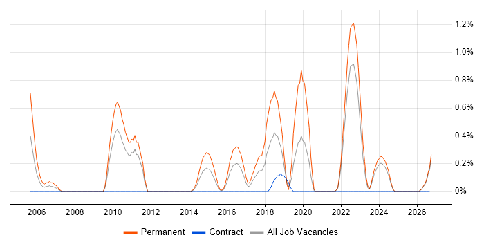 Data Mining job vacancy trend in Devon