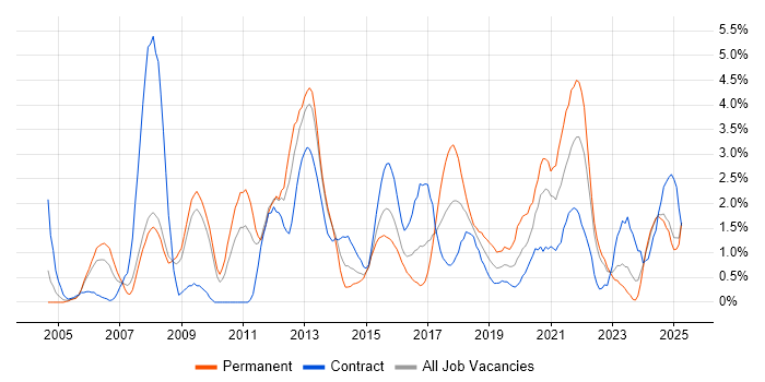 Job vacancy trend for Data Modelling in Devon Job vacancy trend for Data Modelling in Devon