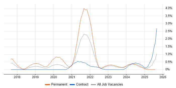 Job vacancy trend for Data Pipeline in Devon Job vacancy trend for Data Pipeline in Devon