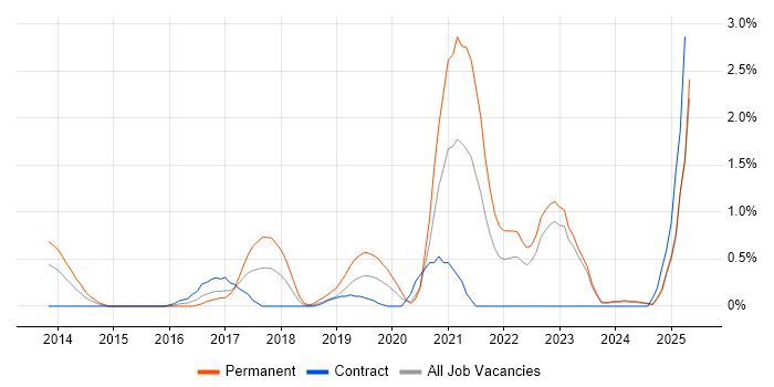 Job vacancy trend for Data Privacy in Devon Job vacancy trend for Data Privacy in Devon