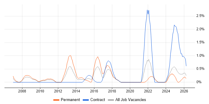 Data Protection Act job vacancy trend in Devon