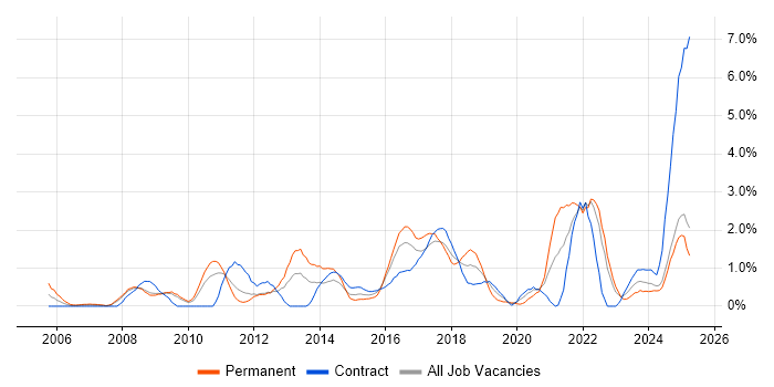 Job vacancy trend for Data Protection in Devon Job vacancy trend for Data Protection in Devon
