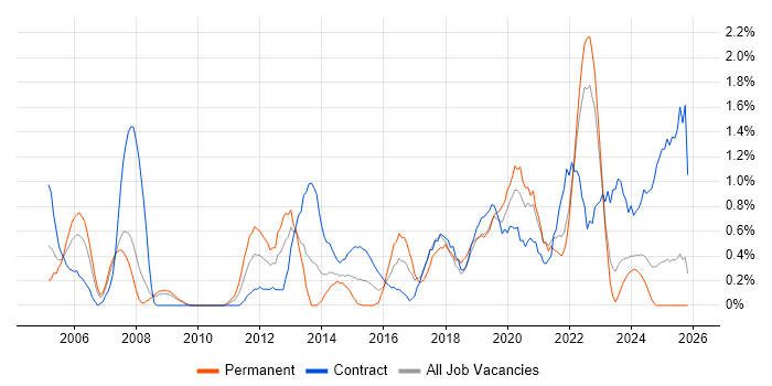 Data Quality job vacancy trend in Devon