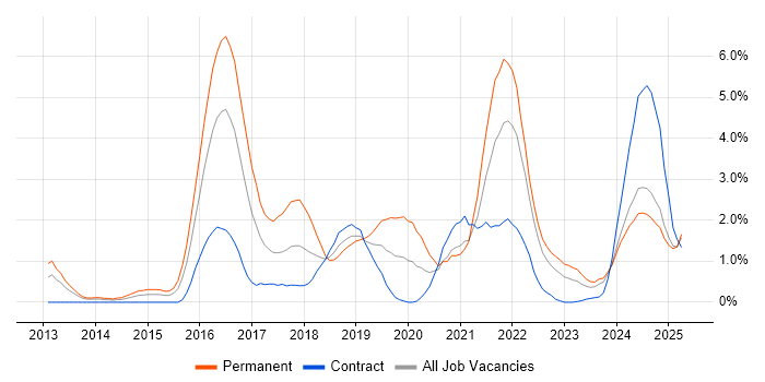 Job vacancy trend for Data Science in Devon Job vacancy trend for Data Science in Devon