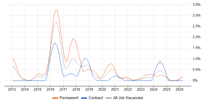 Data Scientist job vacancy trend in Devon