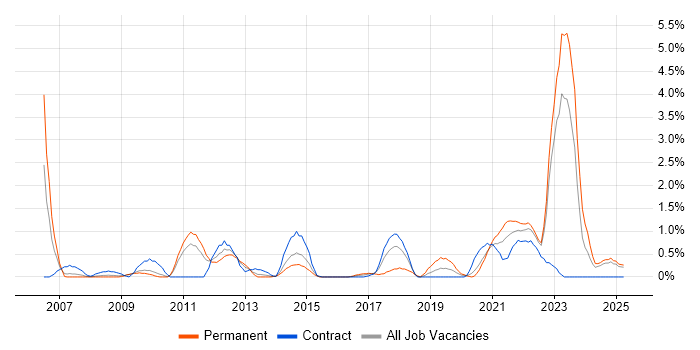 Job vacancy trend for Data Security in Devon Job vacancy trend for Data Security in Devon