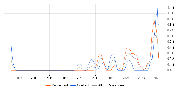 Job vacancy trend for Data Strategy in Devon Job vacancy trend for Data Strategy in Devon