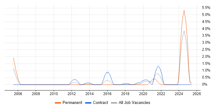Job vacancy trend for Data Transformation in Devon Job vacancy trend for Data Transformation in Devon