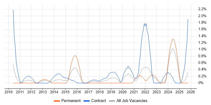 Data Validation job vacancy trend in Devon
