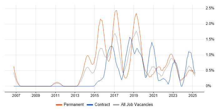 Job vacancy trend for Data Visualisation in Devon Job vacancy trend for Data Visualisation in Devon