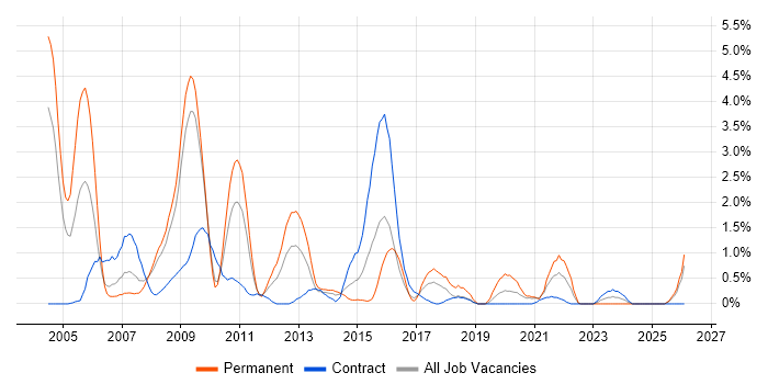 Database Developer job vacancy trend in Devon